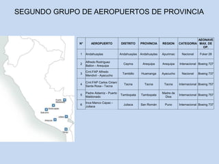 N° AEROPUERTO DISTRITO PROVINCIA REGION CATEGORIA
AEONAVE
MAX. DE
OP.
1 Andahuaylas Andahuaylas Andahuaylas Apurimac Nacional Foker 28
2
Alfredo Rodríguez
Ballon - Arequipa
Cayma Arequipa Arequipa Intenacional Boeing 727
3
Crnl.FAP Alfredo
Mendivil - Ayacucho
Tambillo Huamanga Ayacucho Nacional Boeing 737
4
Crnl.FAP Carlos Ciriani
Santa Rosa - Tacna
Tacna Tacna Tacna Internacional Boeing 757
5
Padre Aldamiz - Puerto
Maldonado
Tambopata Tambopata
Madre de
Dios
Internacional Boeing 757
6
Inca Manco Capac -
Juliaca
Juliaca San Román Puno Internacional Boeing 737
SEGUNDO GRUPO DE AEROPUERTOS DE PROVINCIA
 