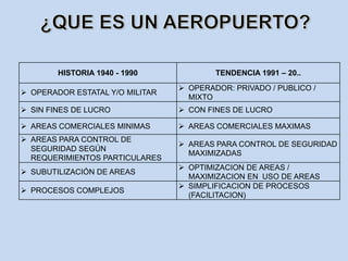 HISTORIA 1940 - 1990 TENDENCIA 1991 – 20..
 OPERADOR ESTATAL Y/O MILITAR
 OPERADOR: PRIVADO / PUBLICO /
MIXTO
 SIN FINES DE LUCRO  CON FINES DE LUCRO
 AREAS COMERCIALES MINIMAS  AREAS COMERCIALES MAXIMAS
 AREAS PARA CONTROL DE
SEGURIDAD SEGÚN
REQUERIMIENTOS PARTICULARES
 AREAS PARA CONTROL DE SEGURIDAD
MAXIMIZADAS
 SUBUTILIZACIÓN DE AREAS
 OPTIMIZACION DE AREAS /
MAXIMIZACION EN USO DE AREAS
 PROCESOS COMPLEJOS
 SIMPLIFICACION DE PROCESOS
(FACILITACION)
 