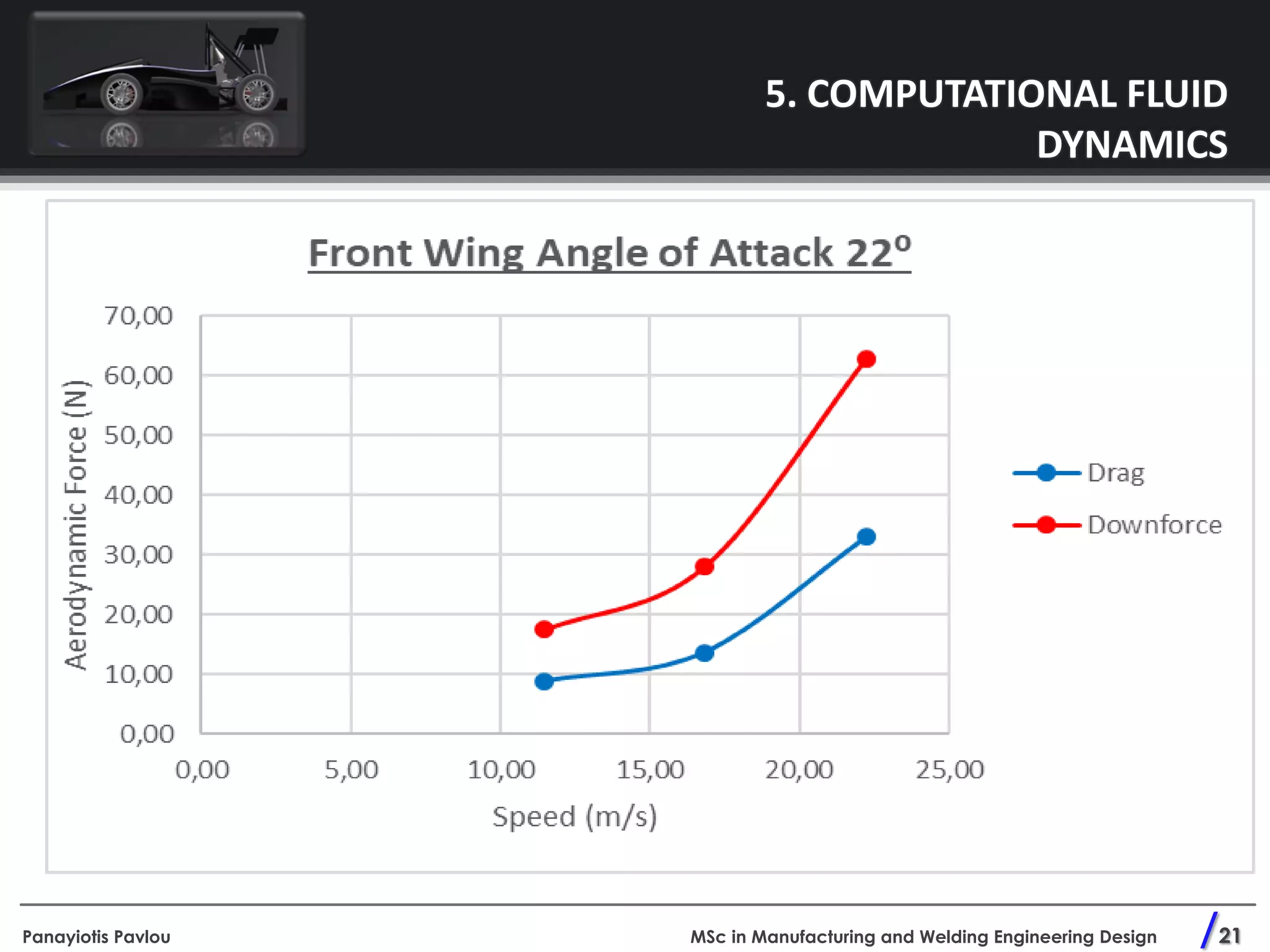 Aerodynamic Development on a Formula Student Race Vehicle | PPT