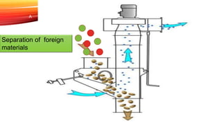 AERODYNAMIC PROPERTIES OF FOOD MATERIALS.pptx