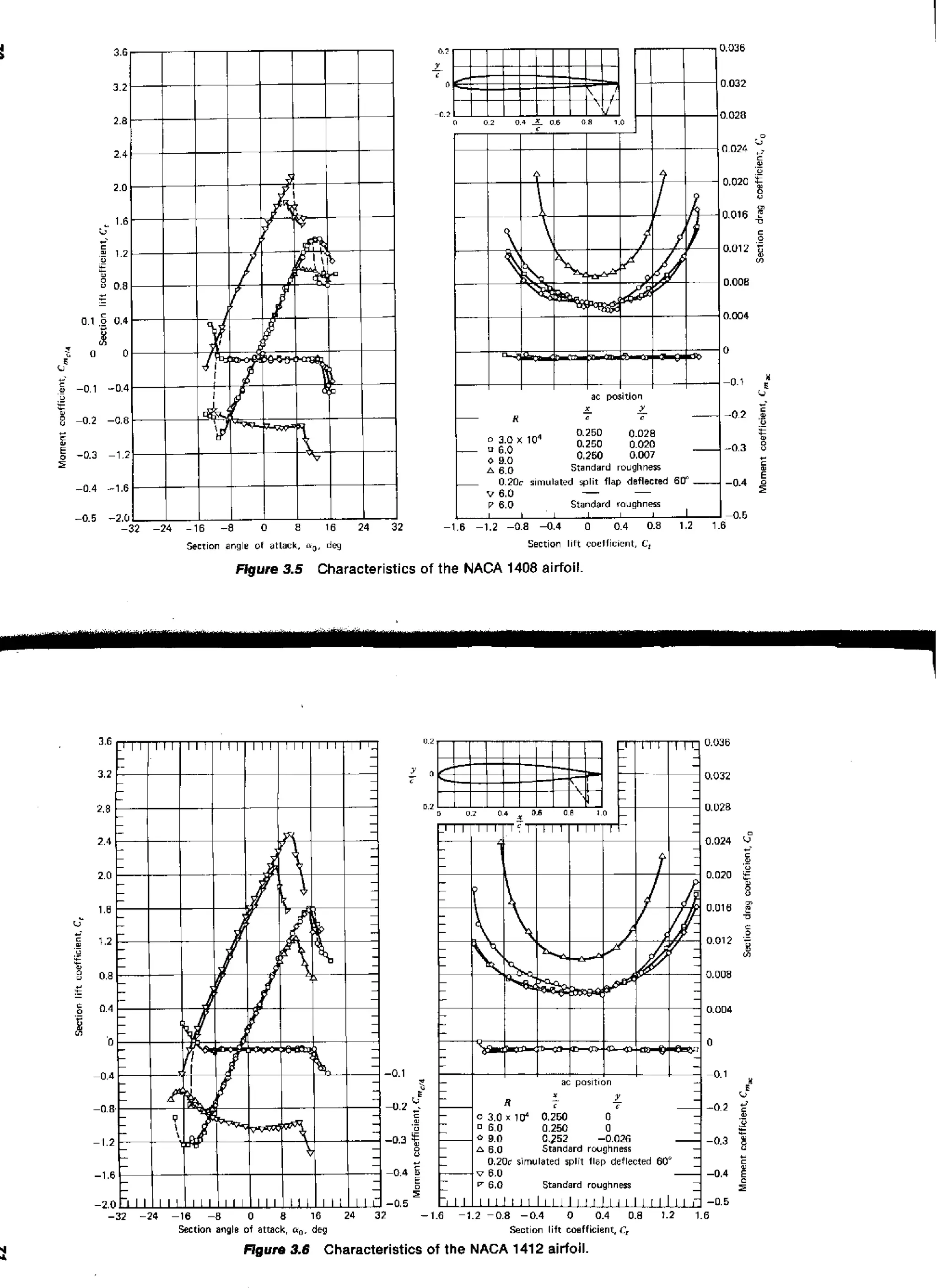 -I

ac position

x
-

0,250

104

::::

Y
-

0.028
0.020
0.007

0.250

0.250

1
7

i

,E
.-

-02

+

Standard roughness

A 6.0

0.20~
s~rnulstedsplit flap deflected 6U"

-

v 6.0
V 6.0

-

Standard roughness
I

-1.6

-1.2

I

I

0

-0.4

-0.8

0.4

08
.

1.2

-0.5
1.6

Section llft coetfic~ent, Ct

Section angle of attack, a , , deg

Figure 3.5 Characteristics of the NACA 1408 airfoil.

0.2

0.036

0

0.032

D.2

0.D28

2

0.024

-

{
C

,-

Y

0.020
0.016

i
-

B

g

-a
C

0.012

5

'-

7
.
c

0.008
0.004

0
-0.1

0.1

5

e

Z

c
'

-0.2 ;

-02

c

o
.U

-0.3

0

3.0 x 104

5
o

0.250
Standard roughness

4-

C

-0.4 5

-0.4

E

-0.5
-16
-8
0
8
16
Section angle of attack, a,, deg

24

32

-1.6

[
I

I

-24

-8
Y

-0.3

+
.

-32

t;'
..*

-1.2

-0.8

-0.4

0

0.4
0.8
Secton lift coefficient, C
,

Flgure 3.8 Characteristics of the NACA 1412 airfoil.

1.2

-0.5
1.6

 