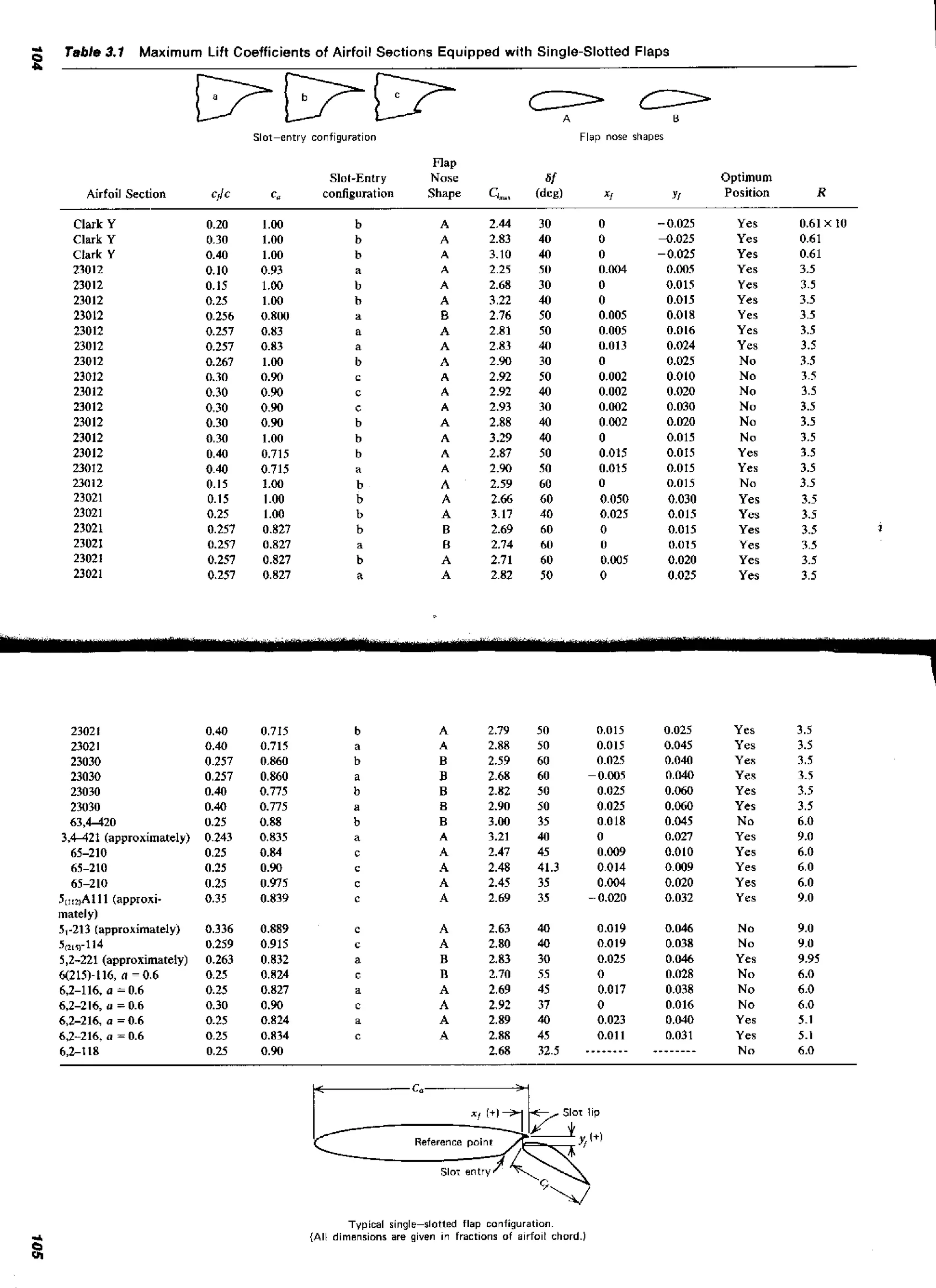 Table 3.1 Maximum Lift Coefficients of Airfoil Sections Equipped with Single-Slotted Flaps

Slot-entry

Airfoil Section

C)/C

c,

Flap nose shapes

configuration

Slot-Entry
configuration

Flap
Nose
Shape

sf
rim,

Optimum
Position

(deg)

Yes

Clark Y
Clark Y
Clark Y
23012
230 12
230 12
23012
23012
230 12
23012
23012
230 12
230 12
230 12
230 12
23012
23012
230 12
23021
23021
23021
23021
23021
23021

23021
2302 1
23030
23030
23030
23030
63,4420
3,4421 (approximately)
65-210
65-210
65-210
SltraAl 11 (approximately)
5,-213 [approximately)
50151-114
5,2-221 (approximately)
H215)-116, a = 0.6
6.2-116, a = 0.6
6,2-216, a = 0.6
6,2-216, a = 0.6
6,2-216, a = 0.6
6,2-1 18

Yes
Yes
Yes
Yes

Yes
Yes
Yes
Yes
No
No
No
No
No
No

Yes
Yes
No
Yes
Yes
Yes
Yes
Yes

Yes

0.40
0.40
0.257
0.257
0.40

04
.0
0.25
0.243
0.25
0.25
0.25
0.35
0.336
0.259
0.263
0.25
0.25

0.30
0.25
0.25

0.25

b
a

A

b

B

a

B

b
a
b

B

A

0.84

a
c

0.90

c

0.975
0.839

c

0.889
0.915
0.832
0.824

c

t

A
A
B
B

0.827

d

A

0.90
0.824
0.834
0.90

c
a

A
A

c

A

0.715
0.715
0.860
0.860
0.775
0.775
0.88
0.835

c

c

a

A

3
B

A
A
A
A

2.79
2.88
2.59
2.68
2.82
2.90
3.00
3.21
2.47

2.48
2.45
2.69

1.63
2.80
2.83
2.70
2.69

2.92
2.89
2.88
2.68

0.015
0.015
0.025
- 0.005
0.025
0.025
0.018
0
0.009
0.014
0.004
- 0.020

50

50
35
40
45
41.3
35
35
40
40
30
55
45
37
40
45

32.5

0.025
0.045
0.040

0.019
0.0 19
0.025
0
0.017
0
0.023
0.01 1

50
50
60
60

-------;lor lin

Reference paint
Slor entry

Typical single-slotted flap configuration.
(All dimensions are given In fractions of alrfoll chord.)

0.040
0.060
0.060
0.045
0.027

Yes
Yes
Yes
Yes
Yes

Yes
No
Yes

R
0.61 x I0
0.61
0.61
3.5
3.5
3.5
3.5
3.5
3.5
3.5
3.5
3.5
3.5
3.5
3.5
3.5
3.5

3.5
3.5
3.5

3.5
3.5
3.5

3.5

3.5
3.5
3.5
3.5
3.5
3.5
6.0
9.0
6.0
6.0
6.0
9.0

0.0 10

Yes

0.009
0.020
0.032

Yes

0.046
0.038
0.046
0.028
0.038
0.016

No
No
Yes

9.0

NO

6 .O

No
NO

6.O

0.040

Yes

0.031

Yes

--------

Yes
Yes

Nn

9.0

9.95

6 .O
5.1
5.1
6 .o

3

 