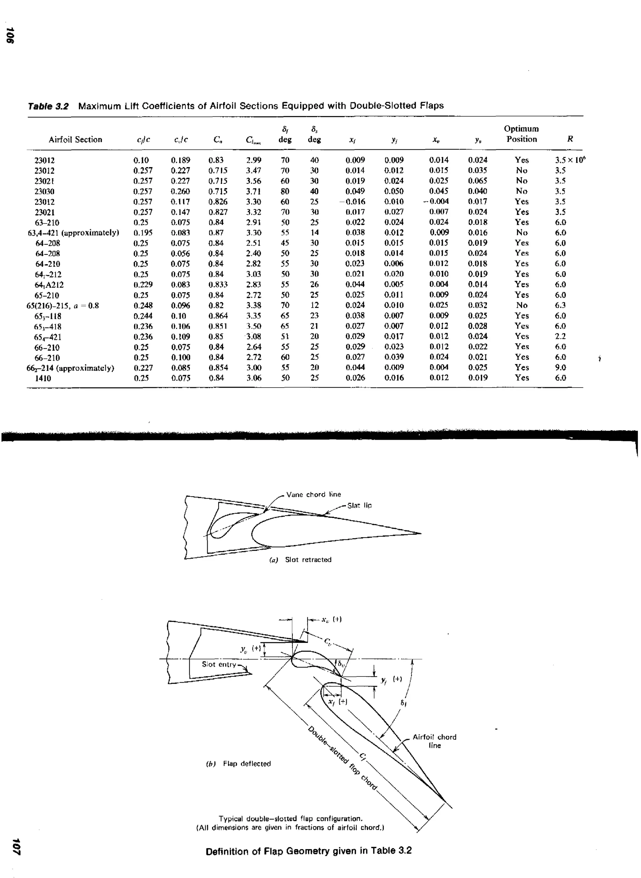 Table 3.2

Maximum Lift Coefficients of Airfoil Sections Equipped with Double-Slotted Flaps
Optimum
Position

Airfoil Section

Yes
N0
No
No
Yes

230 12
230 12
23021
23030
23012
23021
63-210
63,4-421 (approximately)
64-208
M-208

64-210
64,-212
&,A212
65-2 10
65(216)-215, a
65,-118

=

Yes
Yes
N0
Yes
Yes
Yes
Yes
Yes
Yes
No
Yes
Yes

0.8

A5>-418
65,-421
66-210

Yes

Yes
Yes

66-210
6h-214 cdpproximately)

Yes
Yes

1410

Vane chord Line

Slar lip

(a) Slot retracted

I/

Slot entry

(b) Flap deflected

Typical double-slorred flap configuration.
(All dimensions are given in fractions of airfoil chord.)

Definition of Flap Geometry given in Table 3.2

 