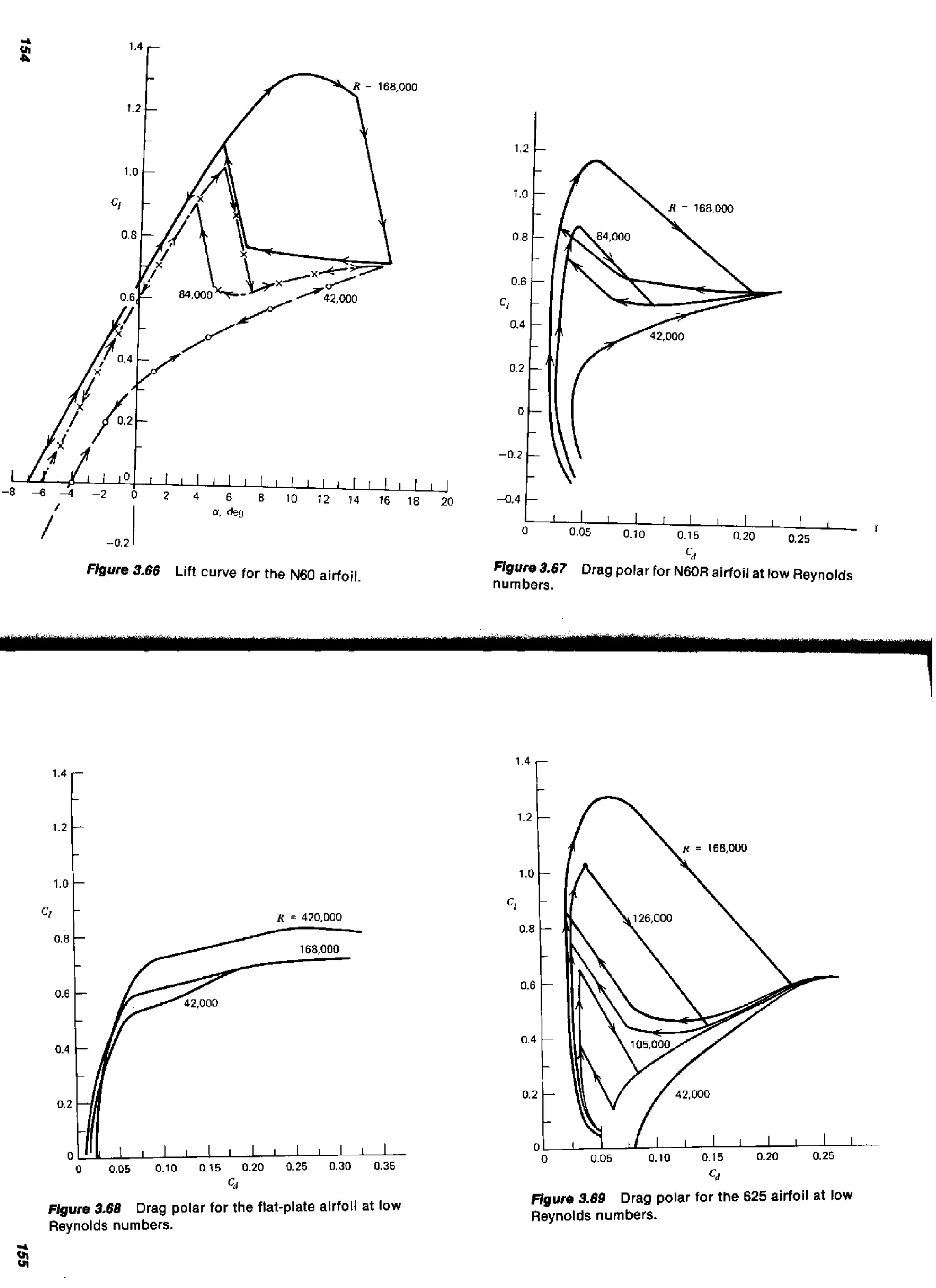 Flgure 3 6
.6

Lift curve for the N60 airfoil.

m u r e 3.67
nurn bers.

Drag polar for N60Rairfoil at low Reynolds

Cd

Figure 3.68 Drag polar for the flat-plate airfoil at low
Reynolds numbers.

Figure 3.69 Drag polar for
Reynolds numbers.

the 625 airfoil at low

 