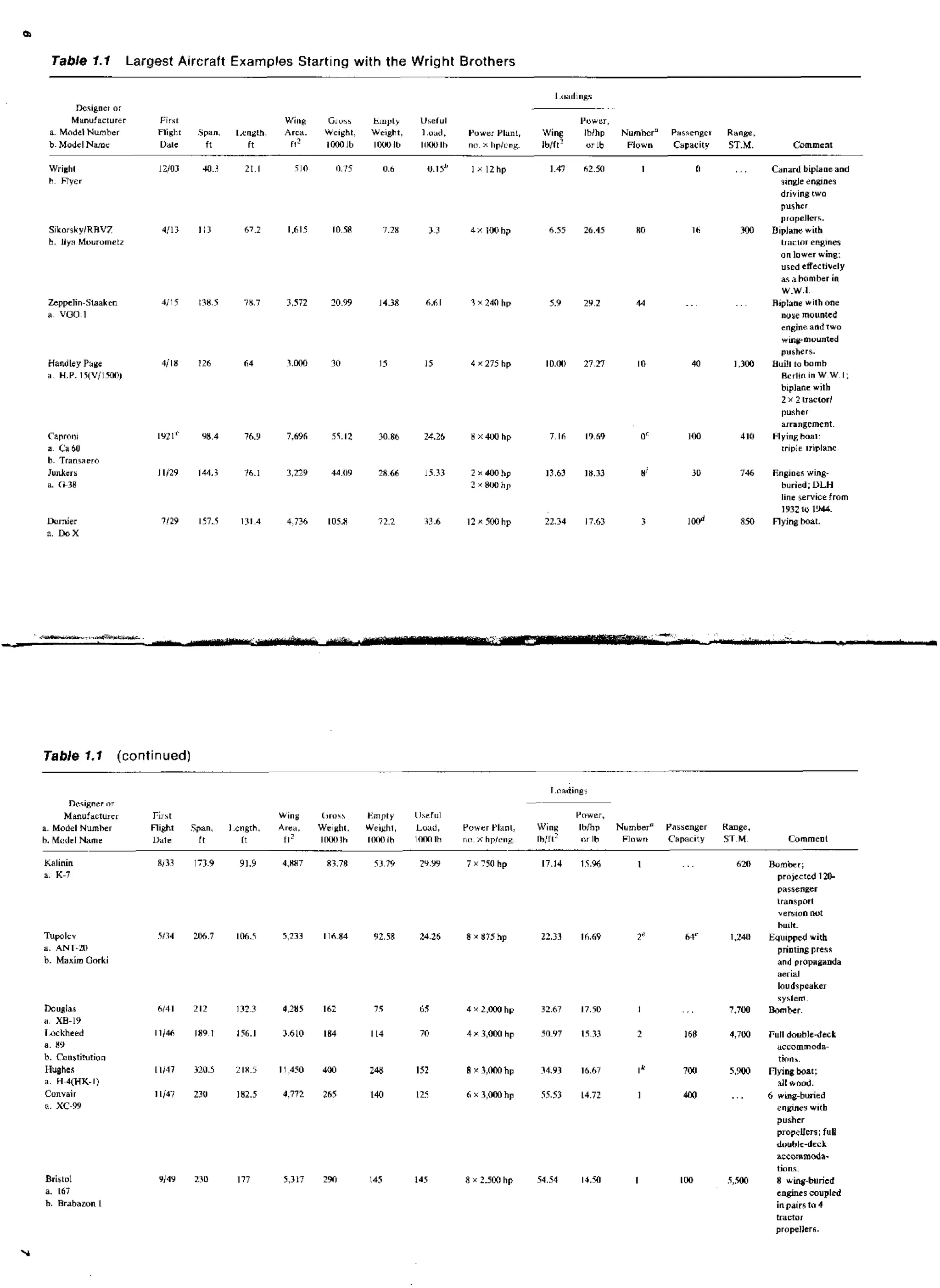 Table 1.1 Largest Aircraft Examples Starting with the Wright Brothers

lksigncr or
Manufacrurer

Span.

b. Mudcl Namc

Firrr
nigh1
Vdle

Wrighl

12/03

JO.3

a. Model Number

ft

I.cnglh.
it

Winp
Arca.
i12

G~UM
Wclght,
IOOOlb

hmply
Weight,
l W l b

Uheiul
1.wdd.
11HMlh

YuwerYlanl,
noxlrplcng

I.i~ad~np,s
-- .
Power.
lblhp
Wing
lbllt'
orlb

NumhcrY
Flown

Pasrcngcr
Capacity

21.1

510

n.75

0.6

U.15"

Ix 12 hp

1.47

62.50

I

1.615

10.58

7.28

33

4 x 1Whp

6.55

26.45

HO

5T.M.

Cammtnr

.. .

C l n a r d biplane and
single enplner
driving two
pusher
propellers.

0

67.2

Range.

I
h

h Flyer

4/13

113

300

Biplane with
Iractor engines
o n luwer wing:
used effec tively
asabamber i n

W.W.1
Zeppelin-Slaakcn
a VGO l

4/15

138.5

78.7

3,572

20.99

14.38

6.61

7 x 240 hp

5.9

Handley h g e
H.P. 15(V/l_WI)

4/18

126

64

1.000

30

I5

15

4 x 275 hp

113.(113

2V 2

44

27 27

1
0

40

1,300

or

100

410

!
+

30

746

..

a

Capron~
a Cd bU
b. Tran~nero
Junkers
a. Cw38

3

Table 1.1

l

d

850

Riplane with one
nose mounted
e n d m and t w o
weg+muunkd
pushers.
n u i l l to bomb
Rcrlifl in W W I:
btplane with
2 x 2 tractor1
pusher
arrangement.
Hying boar.
tr~ple
Irlplane
Engines wingburied; ULH
line service from
1932 l o 1944.
Flyingboat.

(continued)
I.oadingi

Declgntr or

Manufacturcr
a. Model Numher
b. Model Name
Kalinin

Firbt
Flight
Pale

.Span,
I1

Rl33

173.9

1.cngrh.
It

91.9

Wing
Are,).
f12

4.RH7

(~rn
Ernply
W e ~ ~ h l . Welphl,
IllOMllh
IIWMlih

LlseIul
lOMlh

Pvwerk'lanl,
no x hplcng

53 79

2Y.W

7 x 750 hp

83.78

Luad,

win^
lhlft'
17.14

Pnwer,
lhihp
nrlh
l5.%

Numbr"
Flown

I

Passenger
Cspaclty

...

Range,
ST

M
hM

a. K-7

Tupolcv
a. ANT-20
b. Maxim Gorki

Comment

Bombrr;
pro)ccrcd 1 M

5/34

2W.7

1M.5

5.233

11684

92.58

24.26

8 x 875 hp

22.31

16.69

2P

6
4
'

1.248

passenger
transport
versmn nut
hu~tt.
Equ~pped i t h
w
printing press
and propigsnda
aerial

loudspeaker
~yslern
6/41

212

I323

4,2115

162

75

65

4 x 2,003 hp

32.67

17.50

I

...

7.700

Bomber.

luckheed
a. 89
b. Constitution

11144

189 1

156.1

3.610

184

114

70

4 x 3,000 hp

O W

15 33

2

166

4,7W

Full double-deck

Hughes
a. H-4JHK-I)
Cunvair
a. XC-99

11147

320.5

218 5

1 !,450

400

248

152

R x 3,000hhp

74.93

16.67

I*

700

5.9W

11/47

230

182.5

4,772

265

140

I25

6 * 3,000hp

Flying boar;
all m o d .

55.53

14.72

I

400

.. .

6 wtng-buried
engmer w ~ t h

huplas
a. X B - I 9

dccornmodationr.

pusher
propellers: full
riuublc-deck

accornmodaBrislul
a. 167
h. Rrabazon I

100

5 M
,

tions
00 * i y - b u r i e d
engines coupled
inpalrs l o 4
tractor
propellers.

 