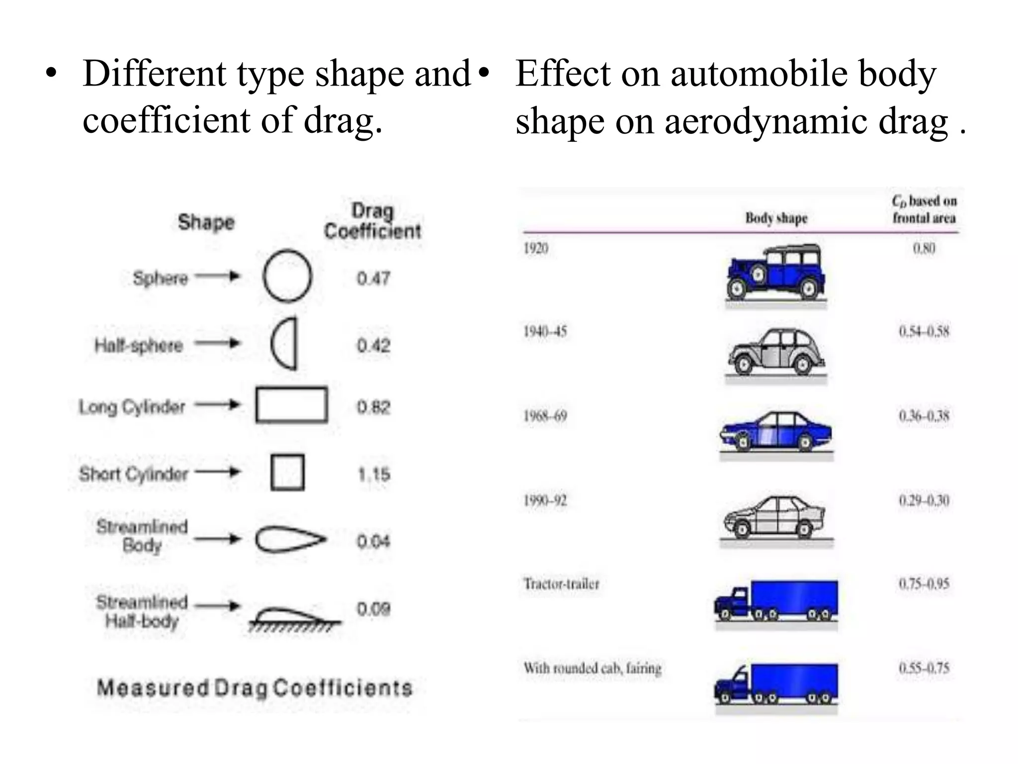 Itnesh- Aerodynamics in cars | PPTX