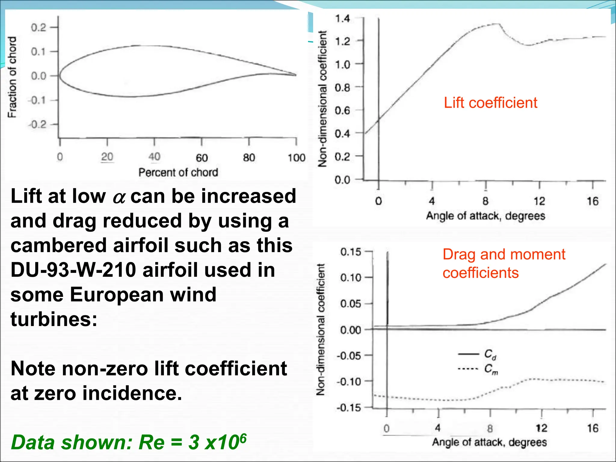 Lift at low  can be increased
and drag reduced by using a
cambered airfoil such as this
DU-93-W-210 airfoil used in
some European wind
turbines:
Note non-zero lift coefficient
at zero incidence.
Data shown: Re = 3 x106
Lift coefficient
Drag and moment
coefficients
 