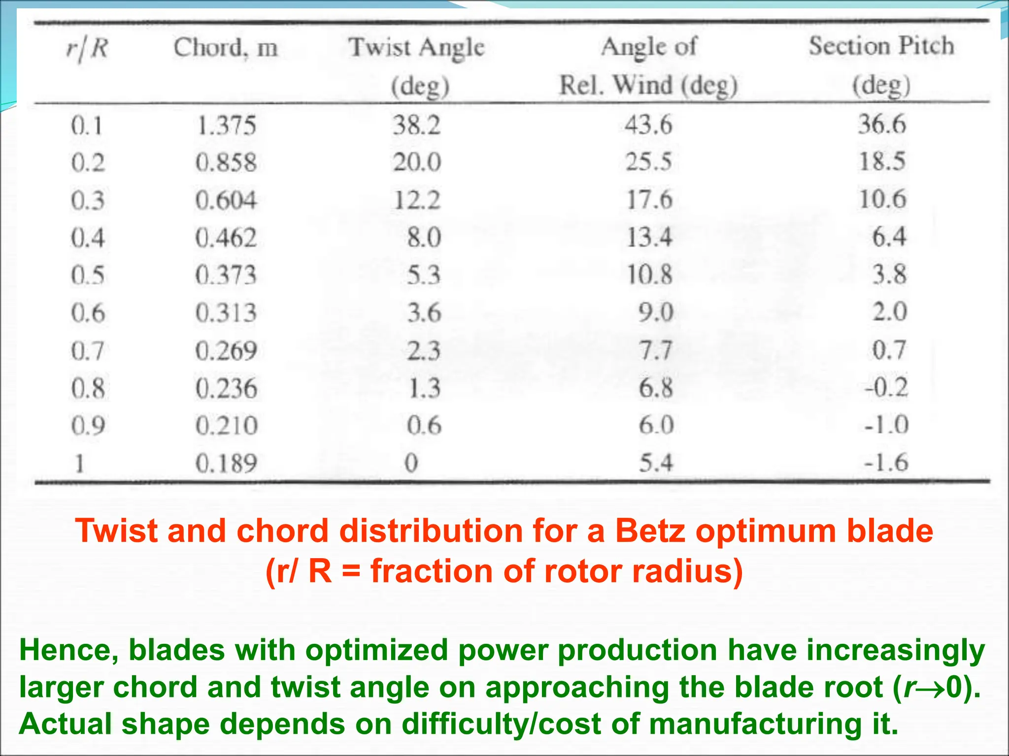 Twist and chord distribution for a Betz optimum blade
(r/ R = fraction of rotor radius)
Hence, blades with optimized power production have increasingly
larger chord and twist angle on approaching the blade root (r0).
Actual shape depends on difficulty/cost of manufacturing it.
 