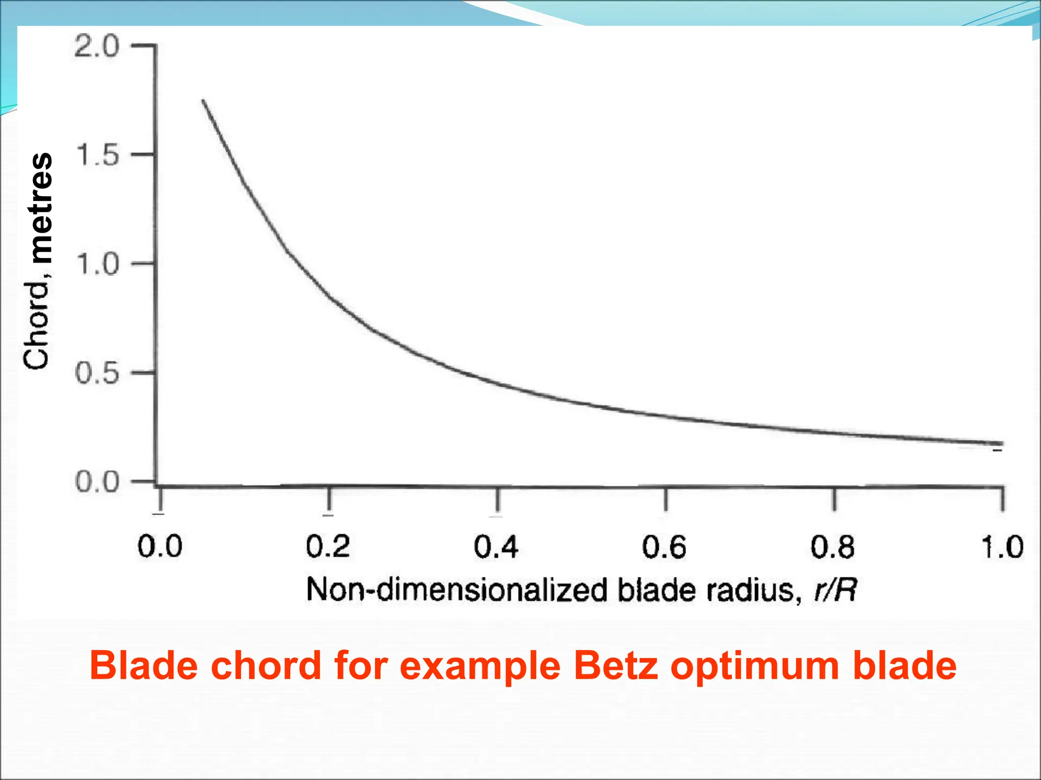 Blade chord for example Betz optimum blade
metres
 