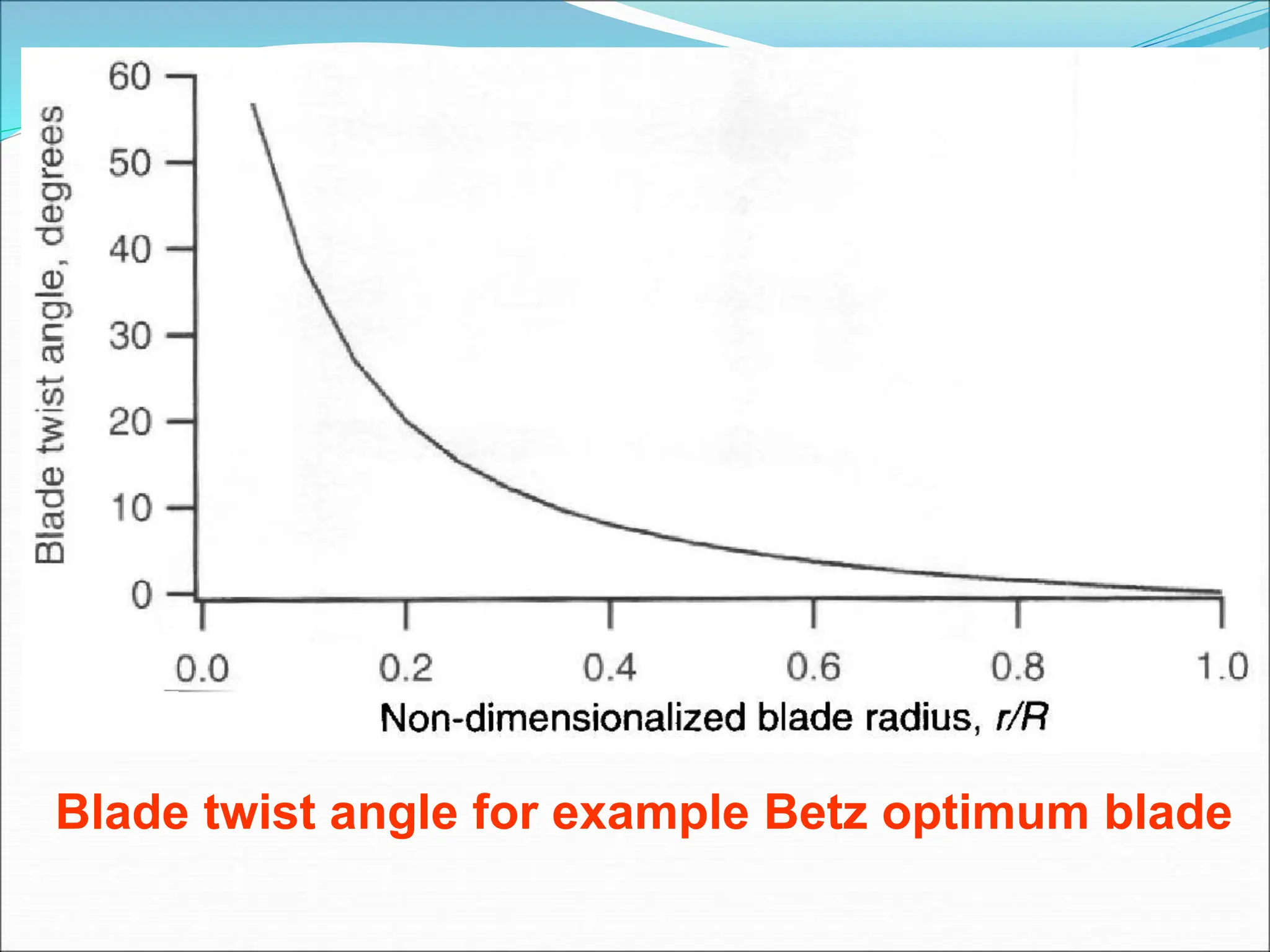 Blade twist angle for example Betz optimum blade
 