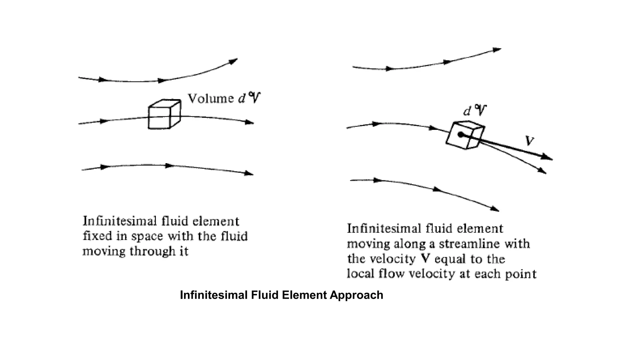 Infinitesimal Fluid Element Approach
 