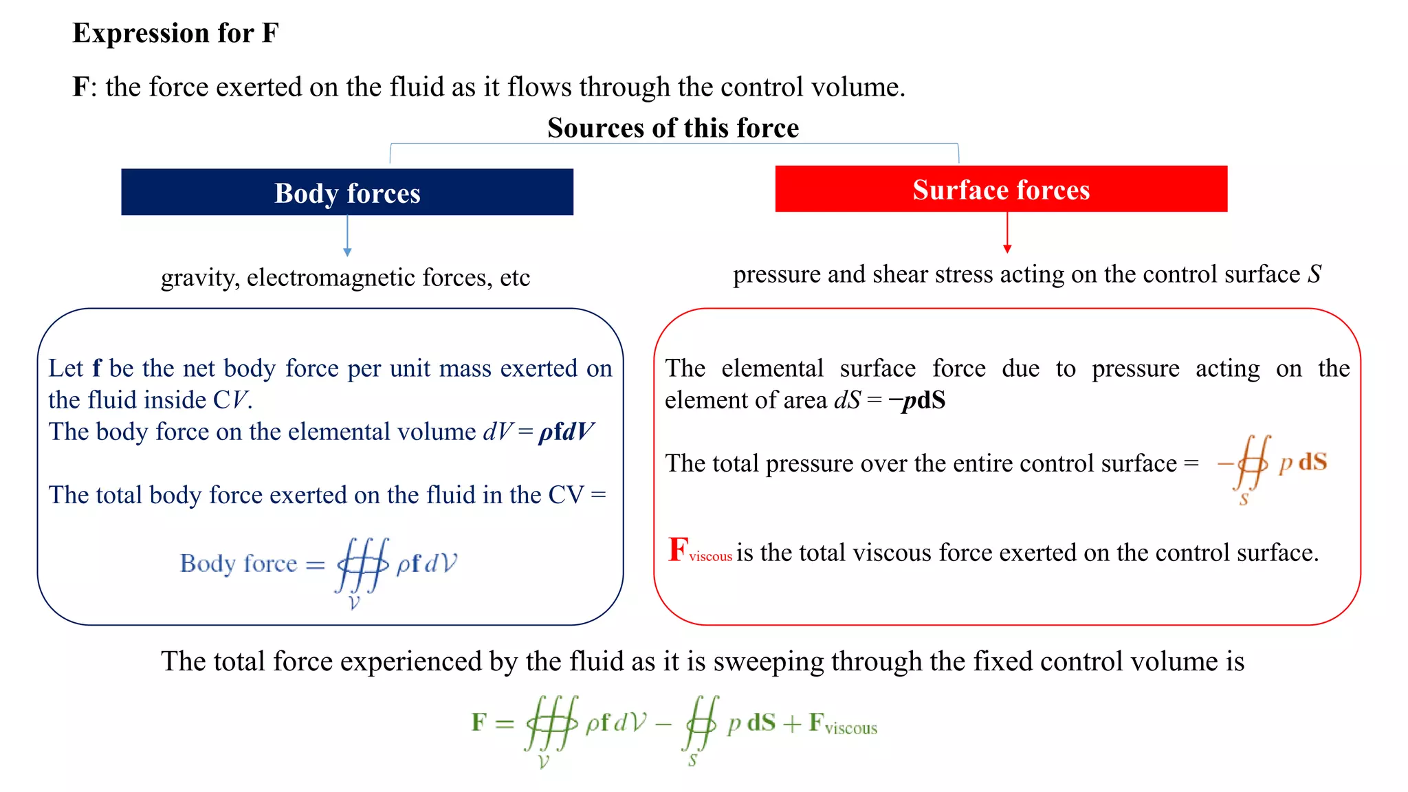 Expression for F
F: the force exerted on the fluid as it flows through the control volume.
Sources of this force
Body forces Surface forces
Let f be the net body force per unit mass exerted on
the fluid inside CV.
The body force on the elemental volume dV = ρfdV
The total body force exerted on the fluid in the CV =
The elemental surface force due to pressure acting on the
element of area dS = −pdS
The total pressure over the entire control surface =
Fviscous is the total viscous force exerted on the control surface.
The total force experienced by the fluid as it is sweeping through the fixed control volume is
gravity, electromagnetic forces, etc pressure and shear stress acting on the control surface S
 