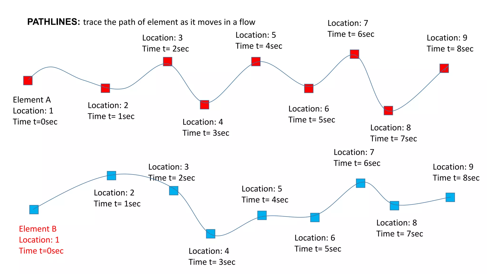 PATHLINES: trace the path of element as it moves in a flow
Element A
Location: 1
Time t=0sec
Location: 3
Time t= 2sec
Location: 2
Time t= 1sec
Location: 4
Time t= 3sec
Location: 5
Time t= 4sec
Location: 6
Time t= 5sec
Location: 7
Time t= 6sec
Location: 8
Time t= 7sec
Location: 9
Time t= 8sec
Element B
Location: 1
Time t=0sec
Location: 3
Time t= 2sec
Location: 2
Time t= 1sec
Location: 4
Time t= 3sec
Location: 5
Time t= 4sec
Location: 6
Time t= 5sec
Location: 7
Time t= 6sec
Location: 8
Time t= 7sec
Location: 9
Time t= 8sec
 