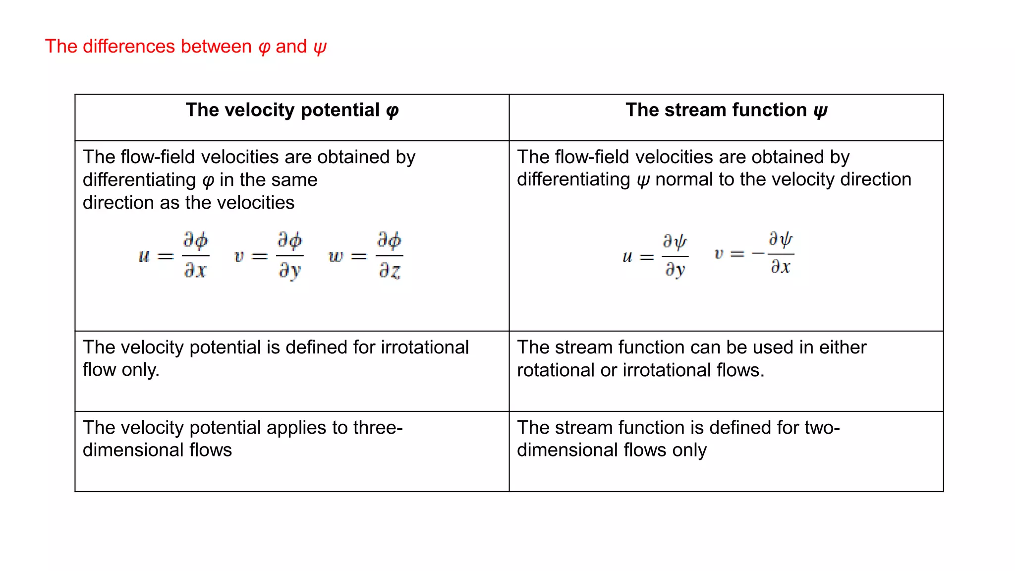 The differences between φ and ψ
The velocity potential φ The stream function ψ
The flow-field velocities are obtained by
differentiating φ in the same
direction as the velocities
The flow-field velocities are obtained by
differentiating ψ normal to the velocity direction
The velocity potential is defined for irrotational
flow only.
The stream function can be used in either
rotational or irrotational flows.
The velocity potential applies to three-
dimensional flows
The stream function is defined for two-
dimensional flows only
 