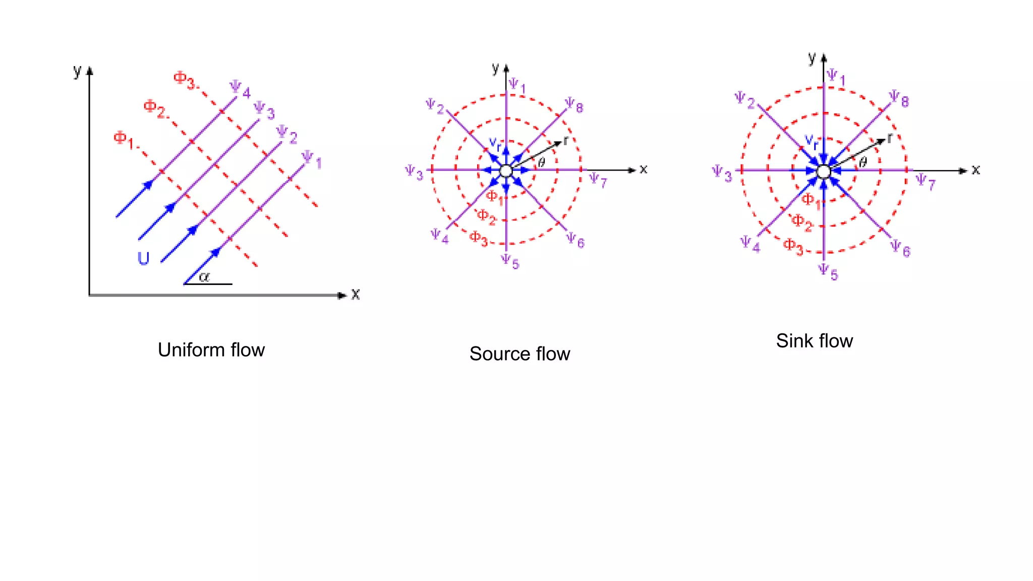 Uniform flow Sink flow
Source flow
 