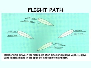 Aerodynamics slide | PPT