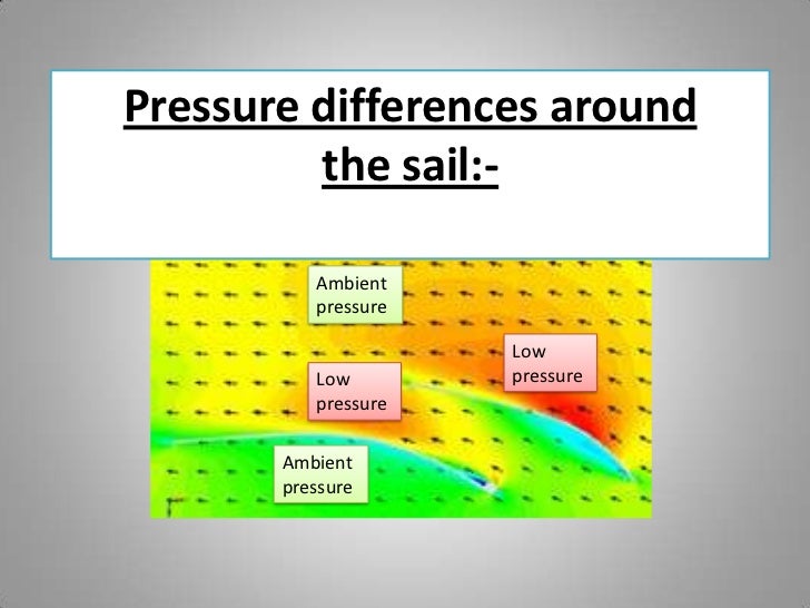 Sailing Aerodynamic theory