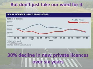 But don’t just take our word for it
30% decline in new private licences
over six years
 
