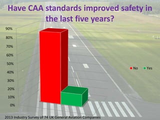 2013 Industry Survey of 74 UK General Aviation Companies
0%
10%
20%
30%
40%
50%
60%
70%
80%
90%
No Yes
Have CAA standards improved safety in
the last five years?
 