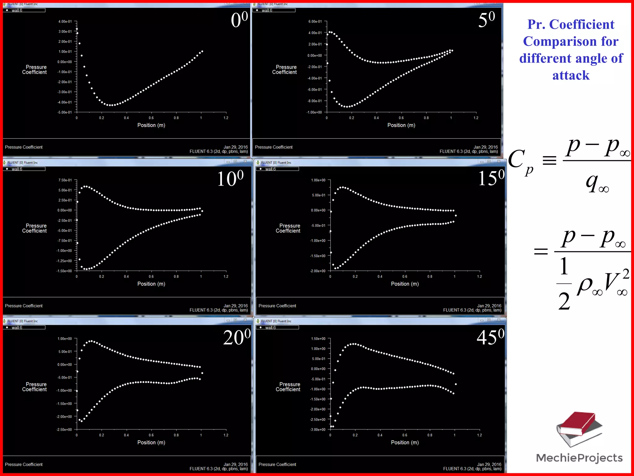 5000
100 150
200 450
Pr. Coefficient
Comparison for
different angle of
attack



q
pp
Cp
2
2
1



 



V
pp
q
pp
Cp

 