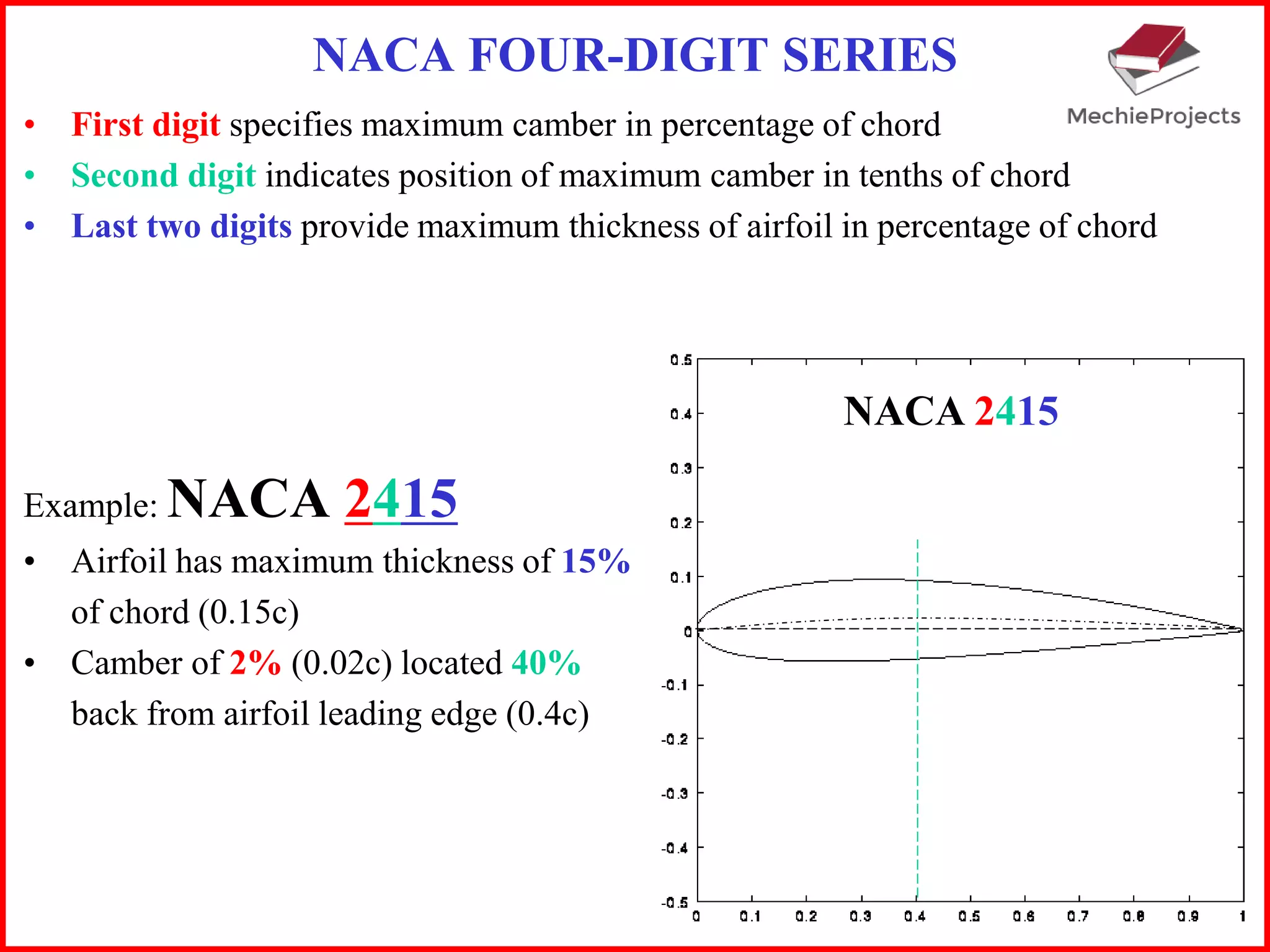 NACA FOUR-DIGIT SERIES
• First digit specifies maximum camber in percentage of chord
• Second digit indicates position of maximum camber in tenths of chord
• Last two digits provide maximum thickness of airfoil in percentage of chord
Example: NACA 2415
• Airfoil has maximum thickness of 15%
of chord (0.15c)
• Camber of 2% (0.02c) located 40%
back from airfoil leading edge (0.4c)
NACA 2415
 