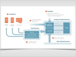 Live coding
Backend
https://github.com/danielpassos/aerogear-jaxrs-backend
Push Server
aerogear-unifiedpush-server-0.8.1.war
Android Client:
https://github.com/danielpassos/AeroProduct

 