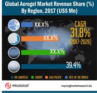 Global Aerogel Market Infographic
