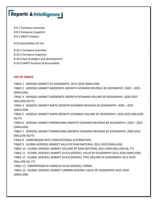 8.9.1 Company overview
8.9.2 Company Snapshot
8.9.3 SWOT analysis
8.10 Acoustiblok UK Ltd
8.10.1 Company overview
8.10.2 Company snapshot
8.10.3 Key strategies and development
8.10.4 SWOT Analysis of Acoustiblok
LIST OF TABLES
TABLE 1 AEROGEL MARKET BY GEOGRAPHY, 2013-2020 ($MILLION)
TABLE 2 AEROGEL MARKET MODERATE GROWTH SCENARIO REVENUE BY GEOGRAPHY, 2020 – 2025
($MILLION)
TABLE 3 AEROGEL MARKET MODERATE GROWTH SCENARIO VOLUME BY GEOGRAPHY, 2020-2025
(MILLION SQ FT)
TABLE 4 AEROGEL MARKET RAPID GROWTH SCENARIO REVENUE BY GEOGRAPHY, 2020 – 2025
($MILLION)
TABLE 5 AEROGEL MARKET RAPID GROWTH SCENARIO VOLUME BY GEOGRAPHY, 2020-2025 (MILLION
SQ FT)
TABLE 6 AEROGEL MARKET DIMINISHING GROWTH SCENARIO REVENUE BY GEOGRAPHY, 2020 – 2025
($MILLION)
TABLE 7 AEROGEL MARKET DIMINISHING GROWTH SCENARIO REVENUE BY GEOGRAPHY, 2020-2025
(MILLION SQ FT)
TABLE 8 COMPARISON WITH CONVENTIONAL ALTERNATIVES
TABLE 9 GLOBAL AEROGEL MARKET VALUE BY RAW MATERIAL 2013-2020 ($MILLION)
TABLE 10 GLOBAL AEROGEL MARKET VOLUME BY RAW MATERIAL 2013-2020 (MILLION SQ. FT)
TABLE 11 GLOBAL AEROGEL MARKET SILICA AEROGEL VALUE BY GEOGRAPHY 2013-2020 ($MILLION)
TABLE 12 GLOBAL AEROGEL MARKET SILICA AEROGEL TYPE VOLUME BY GEOGRAPHY 2013-2020
(MILLION SQ. FT)
TABLE 13 COMPARISON OF VARIOUS SILICA AEROGEL FORMS
TABLE 14 GLOBAL AEROGEL MARKET CARBON AEROGEL VALUE BY GEOGRAPHY 2013-2020
($MILLION)
 