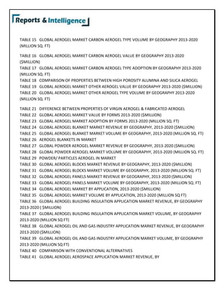 TABLE 15 GLOBAL AEROGEL MARKET CARBON AEROGEL TYPE VOLUME BY GEOGRAPHY 2013-2020
(MILLION SQ. FT)
TABLE 16 GLOBAL AEROGEL MARKET CARBON AEROGEL VALUE BY GEOGRAPHY 2013-2020
($MILLION)
TABLE 17 GLOBAL AEROGEL MARKET CARBON AEROGEL TYPE ADOPTION BY GEOGRAPHY 2013-2020
(MILLION SQ. FT)
TABLE 18 COMPARISON OF PROPERTIES BETWEEN HIGH POROSITY ALUMINA AND SILICA AEROGEL
TABLE 19 GLOBAL AEROGEL MARKET OTHER AEROGEL VALUE BY GEOGRAPHY 2013-2020 ($MILLION)
TABLE 20 GLOBAL AEROGEL MARKET OTHER AEROGEL TYPE VOLUME BY GEOGRAPHY 2013-2020
(MILLION SQ. FT)
TABLE 21 DIFFERENCE BETWEEN PROPERTIES OF VIRGIN AEROGEL & FABRICATED AEROGEL
TABLE 22 GLOBAL AEROGEL MARKET VALUE BY FORMS 2013-2020 ($MILLION)
TABLE 23 GLOBAL AEROGEL MARKET ADOPTION BY FORMS 2013-2020 (MILLION SQ. FT)
TABLE 24 GLOBAL AEROGEL BLANKET MARKET REVENUE BY GEOGRAPHY, 2013-2020 ($MILLION)
TABLE 25 GLOBAL AEROGEL BLANKET MARKET VOLUME BY GEOGRAPHY, 2013-2020 (MILLION SQ. FT)
TABLE 26 AEROGEL BLANKETS IN MARKET
TABLE 27 GLOBAL POWDER AEROGEL MARKET REVENUE BY GEOGRAPHY, 2013-2020 ($MILLION)
TABLE 28 GLOBAL POWDER AEROGEL MARKET VOLUME BY GEOGRAPHY, 2013-2020 (MILLION SQ. FT)
TABLE 29 POWDER/ PARTICLES AEROGEL IN MARKET
TABLE 30 GLOBAL AEROGEL BLOCKS MARKET REVENUE BY GEOGRAPHY, 2013-2020 ($MILLION)
TABLE 31 GLOBAL AEROGEL BLOCKS MARKET VOLUME BY GEOGRAPHY, 2013-2020 (MILLION SQ. FT)
TABLE 32 GLOBAL AEROGEL PANELS MARKET REVENUE BY GEOGRAPHY, 2013-2020 ($MILLION)
TABLE 33 GLOBAL AEROGEL PANELS MARKET VOLUME BY GEOGRAPHY, 2013-2020 (MILLION SQ. FT)
TABLE 34 GLOBAL AEROGEL MARKET BY APPLICATION, 2013-2020 ($MILLION)
TABLE 35 GLOBAL AEROGEL MARKET VOLUME BY APPLICATION, 2013-2020 (MILLION SQ FT)
TABLE 36 GLOBAL AEROGEL BUILDING INSULATION APPLICATION MARKET REVENUE, BY GEOGRAPHY
2013-2020 ( $MILLION)
TABLE 37 GLOBAL AEROGEL BUILDING INSULATION APPLICATION MARKET VOLUME, BY GEOGRAPHY
2013-2020 (MILLION SQ FT)
TABLE 38 GLOBAL AEROGEL OIL AND GAS INDUSTRY APPLICATION MARKET REVENUE, BY GEOGRAPHY
2013-2020 ($MILLION)
TABLE 39 GLOBAL AEROGEL OIL AND GAS INDUSTRY APPLICATION MARKET VOLUME, BY GEOGRAPHY
2013-2020 (MILLION SQ FT)
TABLE 40 COMPARISON WITH CONVENTIONAL ALTERNATIVES
TABLE 41 GLOBAL AEROGEL AEROSPACE APPLICATION MARKET REVENUE, BY
 