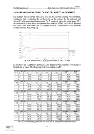 Unai Esparza Baquer Dpto. Ingeniería Eléctrica y Electrónica
107
10.3- SIMULACIONES CON VELOCIDAD DEL VIENTO v CONSTANTE
Se realizan simulaciones para cada una de las combinaciones mencionadas,
mostrando los resultados del rendimiento de la turbina CP, la potencia del
viento PV y la potencia del generador Pg. A modo de ejemplo, en la figura 10.1
se muestra la simulación correspondiente a v=4m/s, RT=8 y C=150µF (el resto
de casos son mostrados en la carpeta adjunta Simulaciones con distintas
combinaciones de v, RT y C).
Fig. 10.1: Resultado de CP, Pv y Pg para v=4m/s, RT=8 y C=150µF
El resultado de Pg obtenido para cada una de las combinaciones se muestra en
la tabla de la figura 10.2 (valores de C mostrados en µF):
v = 4 Pg media = 39,02
RT  C 0 50 100 150 200 250
8 43,14 19,66 32,24 38,47 41,51 43,11
10 39,57 29,12 40,15 43,37 43,98 43,65
12 35,35 36,13 43,45 43,79 42,71 41,23
14 31,67 40,35 43,76 42,13 39,96 37,95
v = 6 Pg media = 132,16
RT  C 0 50 100 150 200 250
8 141,85 71,29 116,1 136,92 144,06 148,06
10 135,28 107 140,72 148,03 148,12 144,27
12 111,01 131,75 148,1 146,01 140,1 133,77
14 100,17 143,83 146,69 137,94 129,4 121,48
v = 8 Pg media = 306,77
RT  C 0 50 100 150 200 250
8 255,32 196,87 292,62 340,88 351,16 350,61
10 254,85 284,36 346,56 351,1 341,23 329,49
12 241,03 331,44 350,54 334,1 315,39 299,08
14 244,07 349,7 337,66 310,89 285,55 267,98
v = 10 Pg media = 556,27
RT  C 0 50 100 150 200 250
8 243,16 465,21 649,02 685,82 683,62 668,19
10 266,58 618,96 685,62 669,1 638,33 605,03
12 245,34 678,74 667,28 625,87 579,31 543,05
14 249,23 685,61 626,03 567,61 520,23 483,42
v = 12 Pg media = 909,44
RT  C 0 50 100 150 200 250
8 300,88 938,95 1171,75 1183,02 1154,62 1112,11
10 247,82 1140,46 1175,03 1109,67 1045,88 948,43
12 246,31 1186,09 1106,73 1008,39 930,3 867,76
14 251,22 1162,82 1023,14 918,8 830,08 766,33
Fig. 10.2: Valores de Pg obtenidos con cada una de las combinaciones analizadas
 