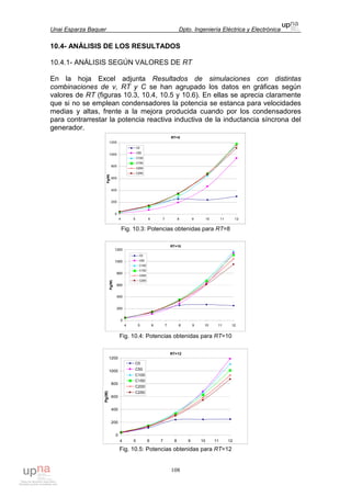 Unai Esparza Baquer Dpto. Ingeniería Eléctrica y Electrónica
108
10.4- ANÁLISIS DE LOS RESULTADOS
10.4.1- ANÁLISIS SEGÚN VALORES DE RT
En la hoja Excel adjunta Resultados de simulaciones con distintas
combinaciones de v, RT y C se han agrupado los datos en gráficas según
valores de RT (figuras 10.3, 10.4, 10.5 y 10.6). En ellas se aprecia claramente
que si no se emplean condensadores la potencia se estanca para velocidades
medias y altas, frente a la mejora producida cuando por los condensadores
para contrarrestar la potencia reactiva inductiva de la inductancia síncrona del
generador.
RT=8
0
200
400
600
800
1000
1200
4 5 6 7 8 9 10 11 12
Pg(W)
C0
C50
C100
C150
C200
C250
Fig. 10.3: Potencias obtenidas para RT=8
RT=10
0
200
400
600
800
1000
1200
4 5 6 7 8 9 10 11 12
Pg(W)
C0
C50
C100
C150
C200
C250
Fig. 10.4: Potencias obtenidas para RT=10
RT=12
0
200
400
600
800
1000
1200
4 5 6 7 8 9 10 11 12
Pg(W)
C0
C50
C100
C150
C200
C250
Fig. 10.5: Potencias obtenidas para RT=12
 