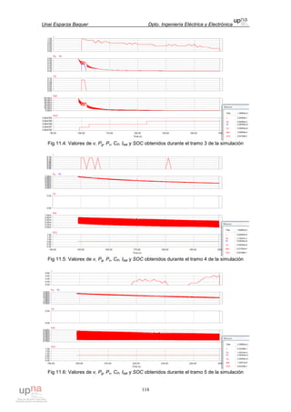 Unai Esparza Baquer Dpto. Ingeniería Eléctrica y Electrónica
118
Fig 11.4: Valores de v, Pg, Pv, CP, Ibat y SOC obtenidos durante el tramo 3 de la simulación
Fig 11.5: Valores de v, Pg, Pv, CP, Ibat y SOC obtenidos durante el tramo 4 de la simulación
Fig 11.6: Valores de v, Pg, Pv, CP, Ibat y SOC obtenidos durante el tramo 5 de la simulación
 