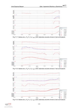 Unai Esparza Baquer Dpto. Ingeniería Eléctrica y Electrónica
119
Fig 11.7: Valores de v, Pg, Pv, CP, Ibat y SOC obtenidos durante el tramo 6 de la simulación
Fig 11.8: Valores de v, Pg, Pv, CP, Ibat y SOC obtenidos durante el tramo 7 de la simulación
Fig 11.9: Valores de v, Pg, Pv, CP, Ibat y SOC obtenidos durante el tramo 8 de la simulación
 