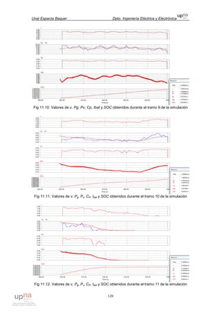 Unai Esparza Baquer Dpto. Ingeniería Eléctrica y Electrónica
120
Fig 11.10: Valores de v, Pg, Pv, Cp, Ibat y SOC obtenidos durante el tramo 9 de la simulación
Fig 11.11: Valores de v, Pg, Pv, CP, Ibat y SOC obtenidos durante el tramo 10 de la simulación
Fig 11.12: Valores de v, Pg, Pv, CP, Ibat y SOC obtenidos durante el tramo 11 de la simulación
 