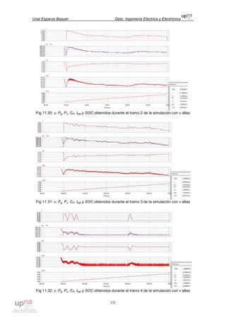 Unai Esparza Baquer Dpto. Ingeniería Eléctrica y Electrónica
131
Fig 11.30: v, Pg, Pv, CP, Ibat y SOC obtenidos durante el tramo 2 de la simulación con v altas
Fig 11.31: v, Pg, Pv, CP, Ibat y SOC obtenidos durante el tramo 3 de la simulación con v altas
Fig 11.32: v, Pg, Pv, CP, Ibat y SOC obtenidos durante el tramo 4 de la simulación con v altas
 