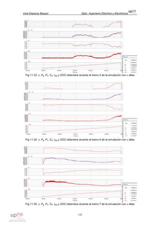 Unai Esparza Baquer Dpto. Ingeniería Eléctrica y Electrónica
132
Fig 11.33: v, Pg, Pv, CP, Ibat y SOC obtenidos durante el tramo 5 de la simulación con v altas
Fig 11.34: v, Pg, Pv, CP, Ibat y SOC obtenidos durante el tramo 6 de la simulación con v altas
Fig 11.35: v, Pg, Pv, CP, Ibat y SOC obtenidos durante el tramo 7 de la simulación con v altas
 