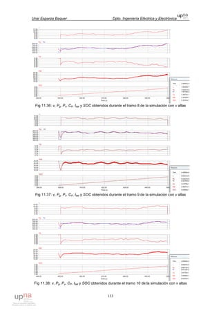 Unai Esparza Baquer Dpto. Ingeniería Eléctrica y Electrónica
133
Fig 11.36: v, Pg, Pv, CP, Ibat y SOC obtenidos durante el tramo 8 de la simulación con v altas
Fig 11.37: v, Pg, Pv, CP, Ibat y SOC obtenidos durante el tramo 9 de la simulación con v altas
Fig 11.38: v, Pg, Pv, CP, Ibat y SOC obtenidos durante el tramo 10 de la simulación con v altas
 