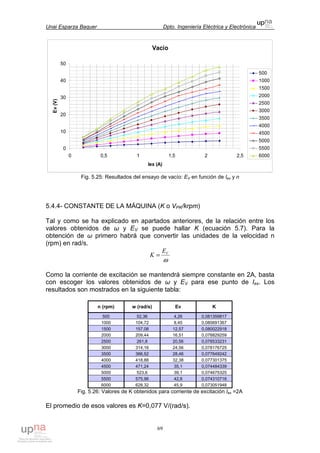 Unai Esparza Baquer Dpto. Ingeniería Eléctrica y Electrónica
69
Vacío
0
10
20
30
40
50
0 0,5 1 1,5 2 2,5
Iex (A)
Ev(V)
500
1000
1500
2000
2500
3000
3500
4000
4500
5000
5500
6000
Fig. 5.25: Resultados del ensayo de vacío: EV en función de Iex y n
5.4.4- CONSTANTE DE LA MÁQUINA (K o VPK/krpm)
Tal y como se ha explicado en apartados anteriores, de la relación entre los
valores obtenidos de ω y EV se puede hallar K (ecuación 5.7). Para la
obtención de ω primero habrá que convertir las unidades de la velocidad n
(rpm) en rad/s.
ω
VE
K =
Como la corriente de excitación se mantendrá siempre constante en 2A, basta
con escoger los valores obtenidos de ω y EV para ese punto de Iex. Los
resultados son mostrados en la siguiente tabla:
n (rpm) w (rad/s) Ev K
500 52,36 4,26 0,081359817
1000 104,72 8,45 0,080691367
1500 157,08 12,57 0,080022918
2000 209,44 16,51 0,078829259
2500 261,8 20,56 0,078533231
3000 314,16 24,56 0,078176725
3500 366,52 28,46 0,077649242
4000 418,88 32,38 0,077301375
4500 471,24 35,1 0,074484339
5000 523,6 39,1 0,074675325
5500 575,96 42,8 0,074310716
6000 628,32 45,9 0,073051948
Fig. 5.26: Valores de K obtenidos para corriente de excitación Iex =2A
El promedio de esos valores es K=0,077 V/(rad/s).
 