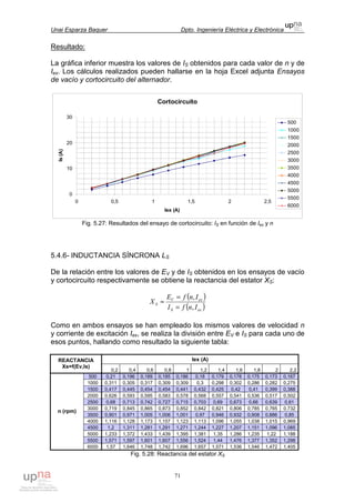 Unai Esparza Baquer Dpto. Ingeniería Eléctrica y Electrónica
71
Resultado:
La gráfica inferior muestra los valores de IS obtenidos para cada valor de n y de
Iex. Los cálculos realizados pueden hallarse en la hoja Excel adjunta Ensayos
de vacío y cortocircuito del alternador.
Cortocircuito
0
10
20
30
0 0,5 1 1,5 2 2,5
Iex (A)
Is(A)
500
1000
1500
2000
2500
3000
3500
4000
4500
5000
5500
6000
Fig. 5.27: Resultados del ensayo de cortocircuito: IS en función de Iex y n
5.4.6- INDUCTANCIA SÍNCRONA LS
De la relación entre los valores de EV y de IS obtenidos en los ensayos de vacío
y cortocircuito respectivamente se obtiene la reactancia del estator XS:
( )
( )exS
exV
S
InfI
InfE
X
,
,
=
=
≈
Como en ambos ensayos se han empleado los mismos valores de velocidad n
y corriente de excitación Iex, se realiza la división entre EV e IS para cada uno de
esos puntos, hallando como resultado la siguiente tabla:
Iex (A)REACTANCIA
Xs=f(Ev,Is)
0,2 0,4 0,6 0,8 1 1,2 1,4 1,6 1,8 2 2,2
500 0,21 0,196 0,189 0,185 0,186 0,18 0,179 0,178 0,175 0,173 0,167
1000 0,311 0,305 0,317 0,309 0,309 0,3 0,298 0,302 0,286 0,282 0,275
1500 0,417 0,445 0,454 0,454 0,441 0,432 0,425 0,42 0,41 0,399 0,388
2000 0,626 0,593 0,595 0,583 0,578 0,568 0,557 0,541 0,536 0,517 0,502
2500 0,68 0,713 0,742 0,727 0,715 0,703 0,69 0,673 0,66 0,639 0,61
3000 0,719 0,845 0,865 0,873 0,852 0,842 0,821 0,806 0,785 0,765 0,732
3500 0,901 0,971 1,005 1,006 1,001 0,97 0,946 0,932 0,908 0,886 0,85
4000 1,116 1,128 1,173 1,157 1,123 1,113 1,096 1,055 1,038 1,015 0,969
4500 1,2 1,311 1,281 1,291 1,271 1,244 1,227 1,207 1,151 1,096 1,085
5000 1,233 1,372 1,433 1,439 1,395 1,381 1,35 1,286 1,235 1,22 1,188
5500 1,571 1,597 1,601 1,607 1,556 1,524 1,44 1,476 1,377 1,352 1,298
n (rpm)
6000 1,57 1,646 1,748 1,742 1,696 1,657 1,571 1,536 1,546 1,472 1,405
Fig. 5.28: Reactancia del estator XS
 