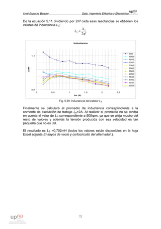 Unai Esparza Baquer Dpto. Ingeniería Eléctrica y Electrónica
72
De la ecuación 5.11 dividiendo por 2πf cada esas reactancias se obtienen los
valores de inductancia LS:
f
X
L S
S
π2
=
Inductancia
0,6
1,1
0 0,5 1 1,5 2 2,5
Iex (A)
L(mH)
500
1000
1500
2000
2500
3000
3500
4000
4500
5000
5500
6000
Fig. 5.29: Inductancia del estator LS
Finalmente se calculará el promedio de inductancia correspondiente a la
corriente de excitación de trabajo Iex=2A. Al realizar el promedio no se tendrá
en cuenta el valor de LS correspondiente a 500rpm, ya que se aleja mucho del
resto de valores y además la tensión producida con esa velocidad es tan
pequeña que no es útil.
El resultado es LS =0,702mH (todos los valores están disponibles en la hoja
Excel adjunta Ensayos de vacío y cortocircuito del alternador.).
 