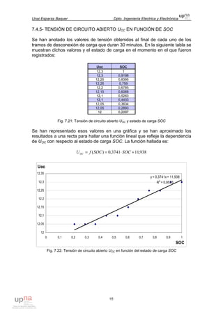 Unai Esparza Baquer Dpto. Ingeniería Eléctrica y Electrónica
95
7.4.5- TENSIÓN DE CIRCUITO ABIERTO UOC EN FUNCIÓN DE SOC
Se han anotado los valores de tensión obtenidos al final de cada uno de los
tramos de desconexión de carga que duran 30 minutos. En la siguiente tabla se
muestran dichos valores y el estado de carga en el momento en el que fueron
registrados:
Uoc SOC
12,3 1
12,3 0,9198
12,25 0,8395
12,25 0,759
12,2 0,6785
12,15 0,6066
12,1 0,5263
12,1 0,4433
12,05 0,3634
12,05 0,2893
12 0,2097
Fig. 7.21: Tensión de circuito abierto UOC y estado de carga SOC
Se han representado esos valores en una gráfica y se han aproximado los
resultados a una recta para hallar una función lineal que refleje la dependencia
de UOC con respecto al estado de carga SOC. La función hallada es:
938,113741,0)( +⋅== SOCSOCfUOC
y = 0,3741x + 11,938
R2
= 0,9553
12
12,05
12,1
12,15
12,2
12,25
12,3
12,35
0 0,1 0,2 0,3 0,4 0,5 0,6 0,7 0,8 0,9 1
SOC
Uoc
Fig. 7.22: Tensión de circuito abierto UOC en función del estado de carga SOC
 