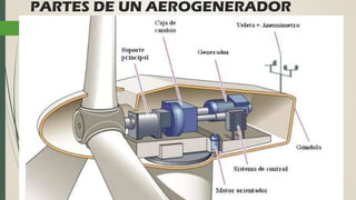 PARTES DE UN AEROGENERADOR
 