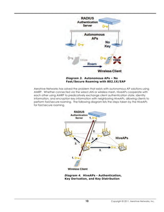 Diagram 3. Autonomous APs – No
                        Fast/Secure Roaming with 802.1X/EAP

Aerohive Networks has solved the problem that exists with autonomous AP solutions using
AMRP. Whether connected via the wired LAN or wireless mesh, HiveAPs cooperate with
each other using AMRP to predicatively exchange client authentication state, identity
information, and encryption key information with neighboring HiveAPs, allowing clients to
perform fast/secure roaming. The following diagram lists the steps taken by the HiveAPs
for fast/secure roaming.




                       Diagram 4. HiveAPs - Authentication,
                       Key Derivation, and Key Distribution




                                       10                  Copyright © 2011, Aerohive Networks, Inc.
 