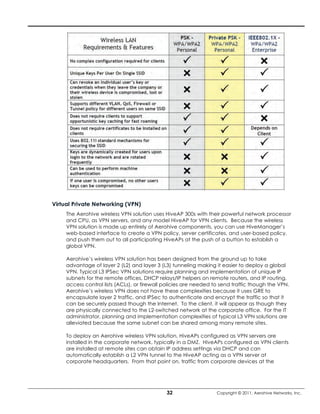 Virtual Private Networking (VPN)
     The Aerohive wireless VPN solution uses HiveAP 300s with their powerful network processor
     and CPU, as VPN servers, and any model HiveAP for VPN clients. Because the wireless
     VPN solution is made up entirely of Aerohive components, you can use HiveManager’s
     web-based interface to create a VPN policy, server certificates, and user-based policy,
     and push them out to all participating HiveAPs at the push of a button to establish a
     global VPN.

     Aerohive’s wireless VPN solution has been designed from the ground up to take
     advantage of layer 2 (L2) and layer 3 (L3) tunneling making it easier to deploy a global
     VPN. Typical L3 IPSec VPN solutions require planning and implementation of unique IP
     subnets for the remote offices, DHCP relays/IP helpers on remote routers, and IP routing,
     access control lists (ACLs), or firewall policies are needed to send traffic though the VPN.
     Aerohive’s wireless VPN does not have these complexities because it uses GRE to
     encapsulate layer 2 traffic, and IPSec to authenticate and encrypt the traffic so that it
     can be securely passed though the Internet. To the client, it will appear as though they
     are physically connected to the L2-switched network at the corporate office. For the IT
     administrator, planning and implementation complexities of typical L3 VPN solutions are
     alleviated because the same subnet can be shared among many remote sites.

     To deploy an Aerohive wireless VPN solution, HiveAPs configured as VPN servers are
     installed in the corporate network, typically in a DMZ. HiveAPs configured as VPN clients
     are installed at remote sites can obtain IP address settings via DHCP and can
     automatically establish a L2 VPN tunnel to the HiveAP acting as a VPN server at
     corporate headquarters. From that point on, traffic from corporate devices at the




                                              32                   Copyright © 2011, Aerohive Networks, Inc.
 