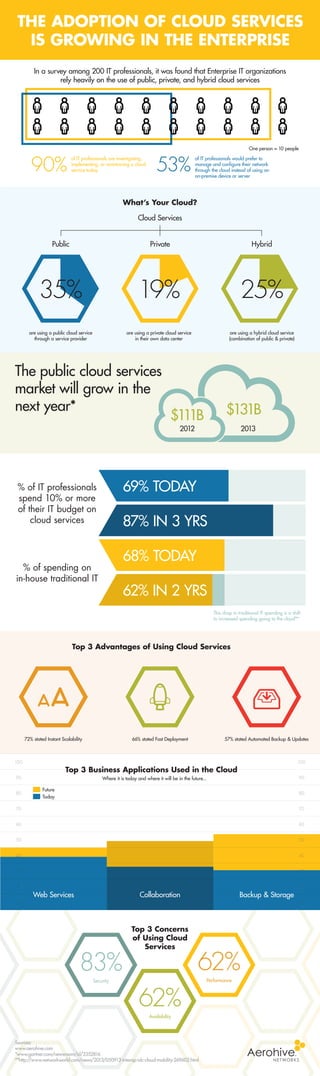 THE ADOPTION OF CLOUD SERVICES
IS GROWING IN THE ENTERPRISE
In a survey among 200 IT professionals, it was found that Enterprise IT organizations
rely heavily on the use of public, private, and hybrid cloud services

One person = 10 people

90%

of IT professionals are investigating,
implementing, or maintaining a cloud
service today

53%

of IT professionals would prefer to
manage and conﬁgure their network
through the cloud instead of using an
on-premise device or server

What’s Your Cloud?
Cloud Services
Public

Private

Hybrid

35%

19%

25%

are using a public cloud service
through a service provider

are using a private cloud service
in their own data center

are using a hybrid cloud service
(combination of public & private)

The public cloud services
market will grow in the
next year*

$131B

$111B
2012

2013

69% TODAY

% of IT professionals
spend 10% or more
of their IT budget on
cloud services

87% IN 3 YRS
68% TODAY

% of spending on
in-house traditional IT

62% IN 2 YRS
This drop in traditional IT spending is a shift
to increased spending going to the cloud**

Top 3 Advantages of Using Cloud Services

66% stated Fast Deployment

72% stated Instant Scalability

100

100

Top 3 Business Applications Used in the Cloud

90
80

57% stated Automated Backup & Updates

90

Where it is today and where it will be in the future...
Future
Today

80

70

70

60

60

50

50

40

40

30

30

20

20

10

Web Services

Collaboration

83%
Security

Top 3 Concerns
of Using Cloud
Services

Backup & Storage

62%

62%
Availability

Sources:
www.aerohive.com
*www.gartner.com/newsroom/id/2352816
**http://www.networkworld.com/news/2013/050913-interop-idc-cloud-mobility-269602.html

Performance

10

 