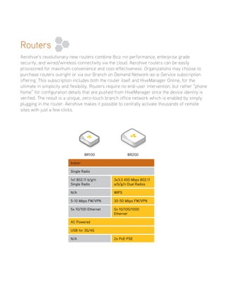 Routers
Aerohive’s revolutionary new routers combine 802.11n performance, enterprise grade
security, and wired/wireless connectivity via the cloud. Aerohive routers can be easily
provisioned for maximum convenience and cost-effectiveness. Organizations may choose to
purchase routers outright or via our Branch on Demand Network-as-a-Service subscription
offering. This subscription includes both the router itself and HiveManager Online, for the
ultimate in simplicity and flexibility. Routers require no end-user intervention, but rather “phone
home” for configuration details that are pushed from HiveManager once the device identity is
verified. The result is a unique, zero-touch branch office network which is enabled by simply
plugging in the router. Aerohive makes it possible to centrally activate thousands of remote
sites with just a few clicks.
BR100 BR200
Indoor
Single Radio
1x1 802.11 b/g/n
Single Radio
3x3:3 450 Mbps 802.11
a/b/g/n Dual Radios
N/A WIPS
5-10 Mbps FW/VPN 30-50 Mbps FW/VPN
5x 10/100 Ethernet 5x 10/100/1000
Ethernet
AC Powered
USB for 3G/4G
N/A 2x PoE PSE
 