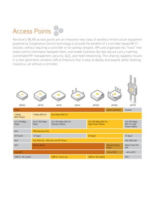 Access Points
Aerohive’s WLAN access points are an innovative new class of wireless infrastructure equipment
powered by Cooperative Control technology to provide the benefits of a controller-based Wi-Fi
solution, without requiring a controller or an overlay network. APs are organized into “hives” that
share control information between them, and enable functions like fast secure L2/L3 roaming,
coordinated RF management, security, QoS, and mesh networking. This sharing capability results
in a next-generation wireless LAN architecture that is easy to deploy and expand, while retaining
resiliancy—all without a controller.
BR100 AP110 AP121 AP141 AP330 AP350 AP170
Indoor Indoor Industrial Outdoor
1-Radio
802.11b/g/n
1-Radio 802.11n Dual Radio 802.11n
1x1:1 65 Mbps
Radio
2x2:2 300 Mbps
Radio
2x2 300 Mbps 802.11n
Standard Radios
3x3 450 Mbps 802.11n
High Power Radios
2x2 300 Mbps
802.11n High
Power Radios
N/A TPM Security Chip
5X Fast.E 1X Gig.E 2X Gig.E 1X Gig.E
N/A PoE (802.3af + 802.3at) and AC Power PoE (802.3at)
N/A Plenum Rated Plenum  Dust
Proof
Water Proof (IP
68)
0 to 40°C -20 to 55°C -40 to 55°C
USB for 3G modem USB for future use USB for 3G modem N/A
 