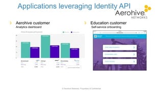 Applications leveraging Identity API
Aerohive customer
Analytics dashboard
Education customer
Self-service onboarding
© Aerohive Networks, Proprietary & Confidential
 