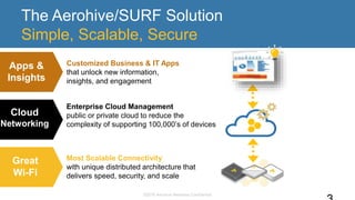 The Aerohive/SURF Solution
Simple, Scalable, Secure
©2016 Aerohive Networks Confidential
Apps &
Insights
Customized Business & IT Apps
that unlock new information,
insights, and engagement
Cloud
Networking
Enterprise Cloud Management
public or private cloud to reduce the
complexity of supporting 100,000’s of devices
Great
Wi-Fi
Most Scalable Connectivity
with unique distributed architecture that
delivers speed, security, and scale
 