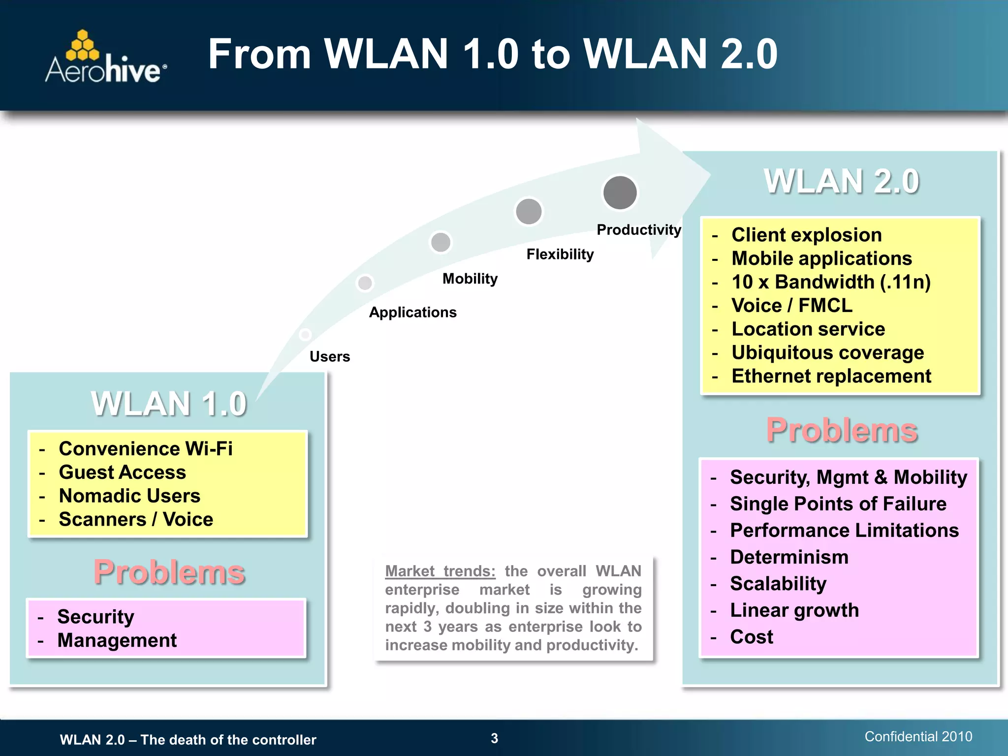 From WLAN 1.0 to WLAN 2.0

                                                                                                         WLAN 2.0
                                                                                   Productivity   -   Client explosion
                                                                     Flexibility                  -   Mobile applications
                                                          Mobility                                -   10 x Bandwidth (.11n)
                                                Applications                                      -   Voice / FMCL
                                                                                                  -   Location service
                                        Users                                                     -   Ubiquitous coverage
                                                                                                  -   Ethernet replacement
        WLAN 1.0
-   Convenience Wi-Fi
                                                                                                         Problems
-   Guest Access                                                                                  -   Security, Mgmt & Mobility
-   Nomadic Users                                                                                 -   Single Points of Failure
-   Scanners / Voice
                                                                                                  -   Performance Limitations
                                                                                                  -   Determinism
        Problems                                  Market trends: the overall WLAN
                                                  enterprise market is growing                    -   Scalability
                                                  rapidly, doubling in size within the            -   Linear growth
- Security                                        next 3 years as enterprise look to
- Management                                      increase mobility and productivity.             -   Cost




    WLAN 2.0 – The death of the controller                      3                                                   Confidential 2010
 